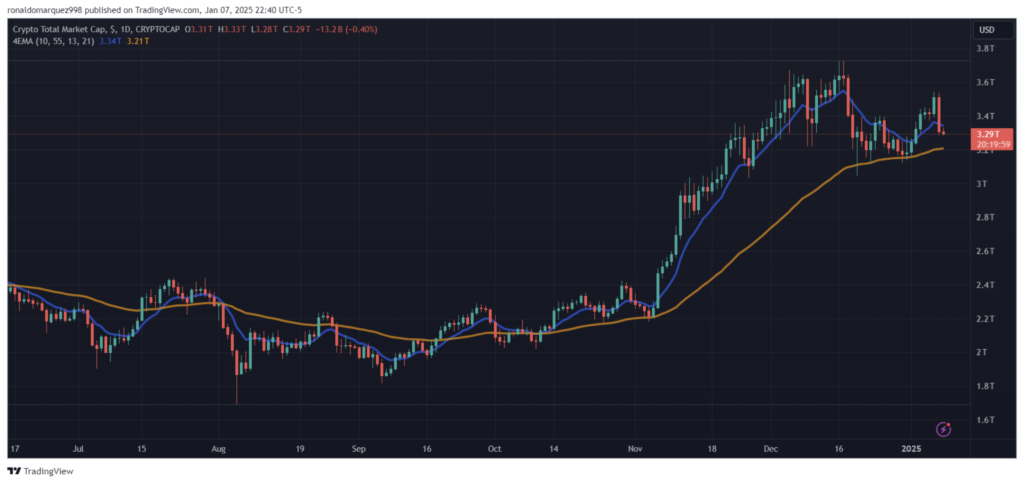 نمودار روزانه ارزش بازار کریپتو - منبع: TradingView